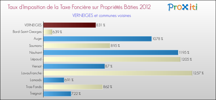 Taux d'imposition de la taxe foncière sur le bati 2012 pour VERNEIGES et les communes proches Comparaison des taux d'imposition de la taxe foncière sur le bati 2012 pour VERNEIGES et les communes voisines