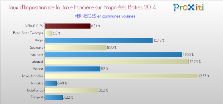 Taux d'imposition de la taxe foncière sur le bati 2014 pour VERNEIGES et les communes proches Comparaison des taux d'imposition de la taxe foncière sur le bati 2014 pour VERNEIGES et les communes voisines