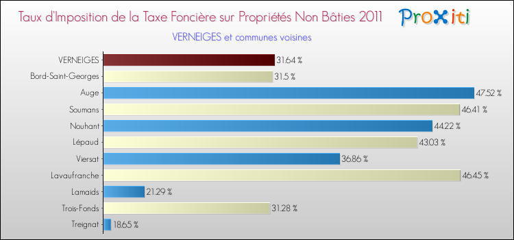Taux d'imposition de la taxe foncière sur les immeubles et terrains non batis 2011 pour VERNEIGES et les communes proches Comparaison des taux d'imposition de la taxe foncière sur les immeubles et terrains non batis 2011 pour VERNEIGES et les communes voisines