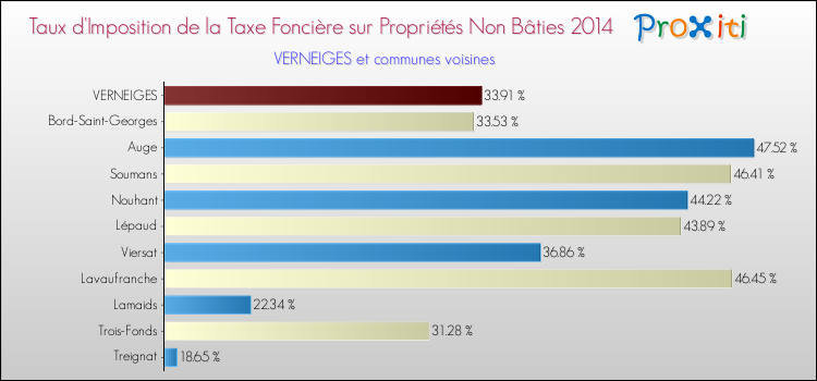 Taux d'imposition de la taxe foncière sur les immeubles et terrains non batis 2014 pour VERNEIGES et les communes proches Comparaison des taux d'imposition de la taxe foncière sur les immeubles et terrains non batis 2014 pour VERNEIGES et les communes voisines