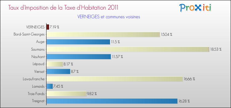 Taux d'imposition de la taxe d'habitation 2011 pour VERNEIGES et les communes proches Comparaison des taux d'imposition de la taxe d'habitation 2011 pour VERNEIGES et les communes voisines