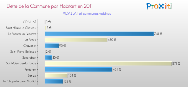 Dette par habitant de la commune en 2011 pour VIDAILLAT et les communes proches Comparaison de la dette par habitant de la commune en 2011 pour VIDAILLAT et les communes voisines