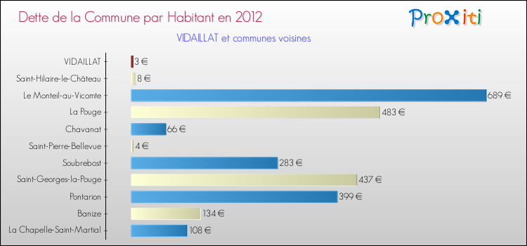 Dette par habitant de la commune en 2012 pour VIDAILLAT et les communes proches Comparaison de la dette par habitant de la commune en 2012 pour VIDAILLAT et les communes voisines
