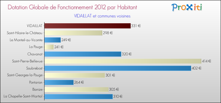 Montant des dotations globales de fonctionnement DGF par Habitant pour VIDAILLAT et les communes proches Comparaison des des dotations globales de fonctionnement DGF par habitant pour VIDAILLAT et les communes voisines