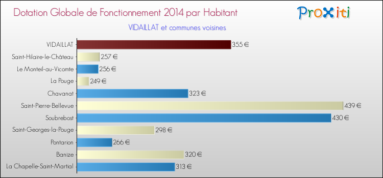 Montant des dotations globales de fonctionnement DGF par Habitant pour VIDAILLAT et les communes proches en 2014. Comparaison des des dotations globales de fonctionnement DGF par habitant pour VIDAILLAT et les communes voisines en 2014.