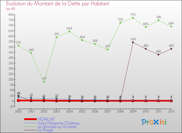 Evolution de la dette par habitant pour la commune de VIDAILLAT et les communes proches de 2000 à 2012 Comparaison de la dette par habitant pour VIDAILLAT et les communes voisines de 2000 à 2012