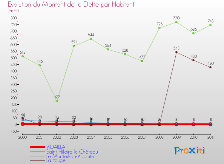 Evolution de la dette par habitant pour la commune de VIDAILLAT et les communes proches Comparaison de la dette par habitant pour VIDAILLAT et les communes voisines