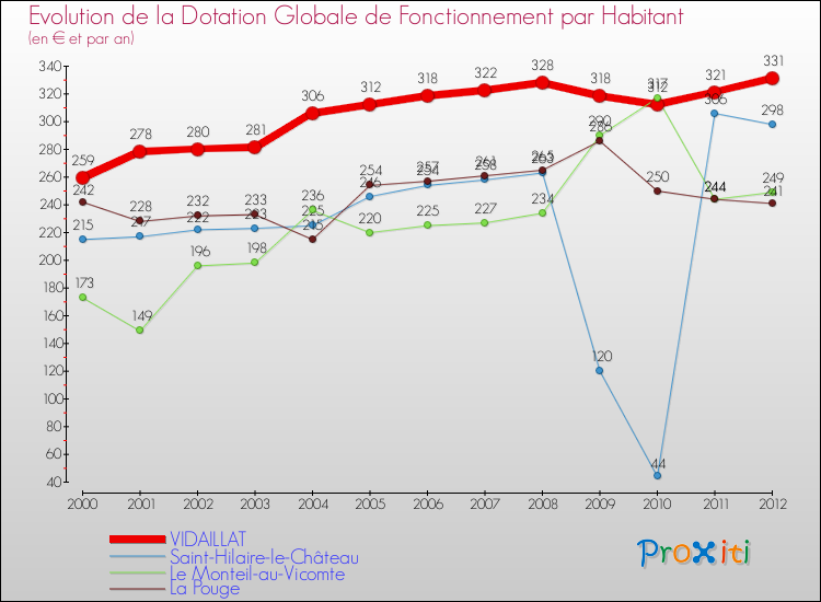 Evolution et montant de la dotation globale de fonctionnement par Habitant pour VIDAILLAT et les communes proches Comparaison des dotations globales de fonctionnement par habitant pour VIDAILLAT et les communes voisines
