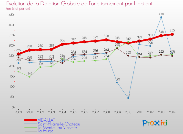Evolution et montant de la dotation globale de fonctionnement par Habitant pour VIDAILLAT et les communes proches de 2000 à 2014. Comparaison des dotations globales de fonctionnement par habitant pour VIDAILLAT et les communes voisines de 2000 à 2014.