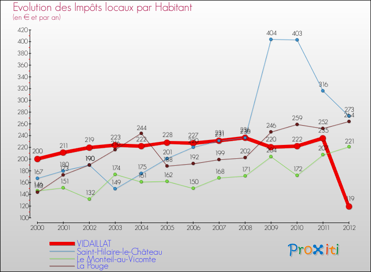 Evolution et montant des impôts locaux par Habitant pour VIDAILLAT et les communes proches Comparaison des impôts locaux par habitant pour VIDAILLAT et les communes voisines