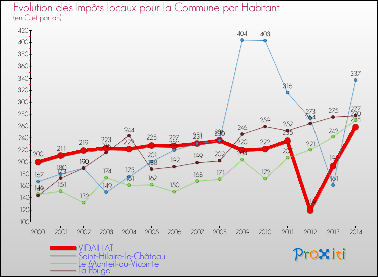 Evolution et montant des impôts locaux par Habitant pour VIDAILLAT et les communes proches de 2000 à 2014 Comparaison des impôts locaux par habitant pour VIDAILLAT et les communes voisines de 2000 à 2014