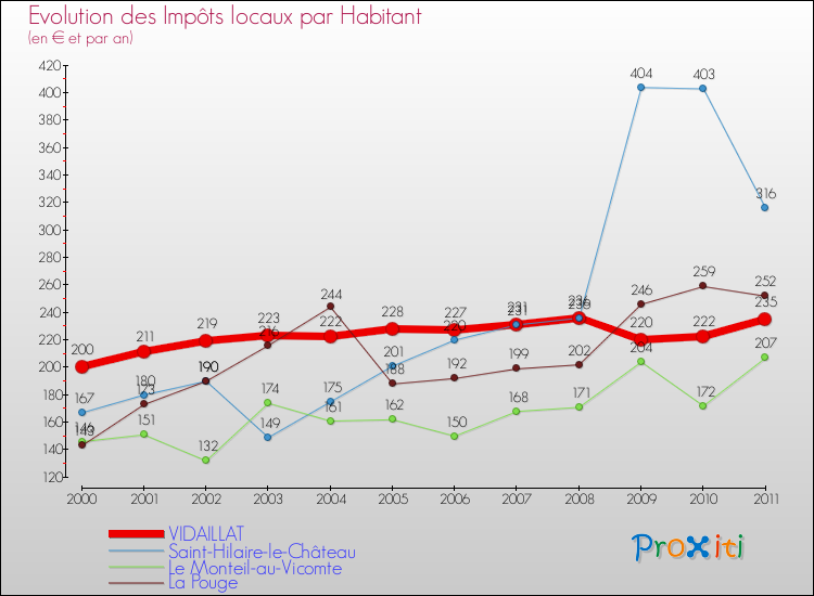 Evolution et montant des impôts locaux par Habitant pour VIDAILLAT et les communes proches Comparaison des impôts locaux par habitant pour VIDAILLAT et les communes voisines