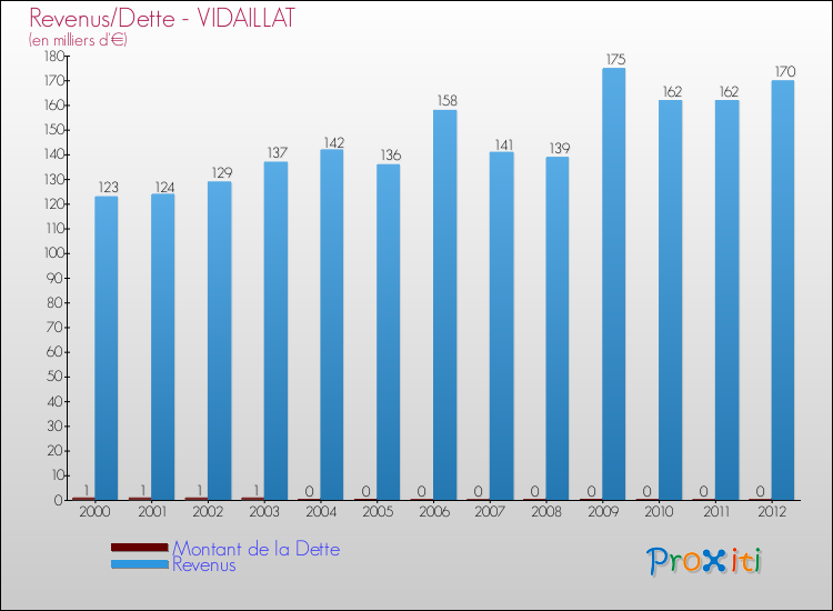 Evolution comparée de la dette et des revenus pour la commune de VIDAILLAT de 2000 à 2012 Comparaison de la dette et des revenus pour VIDAILLAT de 2000 à 2012