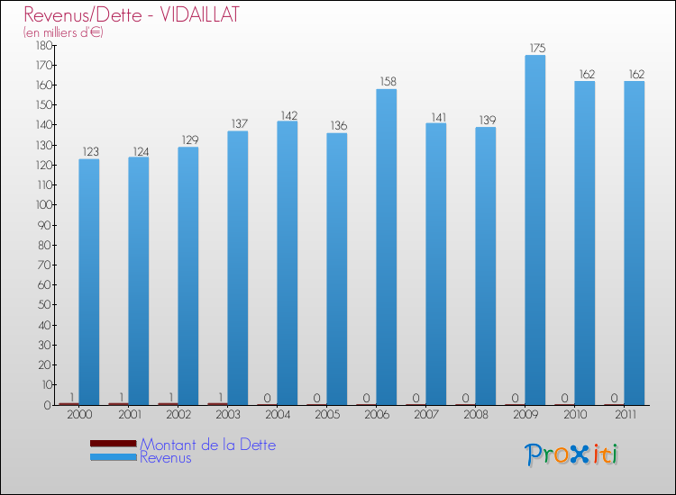 Evolution comparée de la dette et des revenus pour la commune de VIDAILLAT de 2000 à 2011 Comparaison de la dette et des revenus pour VIDAILLAT de 2000 à 2011