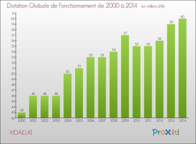 Evolution du montant de la Dotation Globale de Fonctionnement pour la commune de VIDAILLAT de 2000 à 2014 Evolution du montant de la Dotation Globale de Fonctionnement pour VIDAILLAT de 2000 à 2014