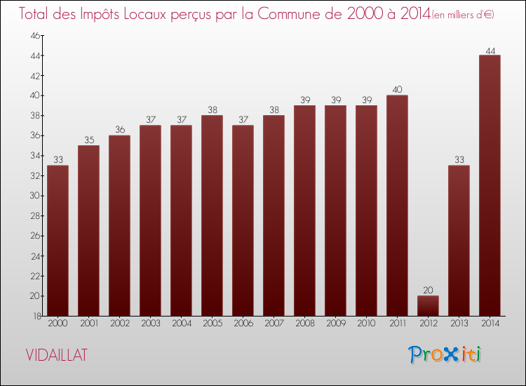 Evolution des Impôts Locaux pour la commune de VIDAILLAT de 2000 à 2014 Evolution des Impôts Locaux pour VIDAILLAT de 2000 à 2014