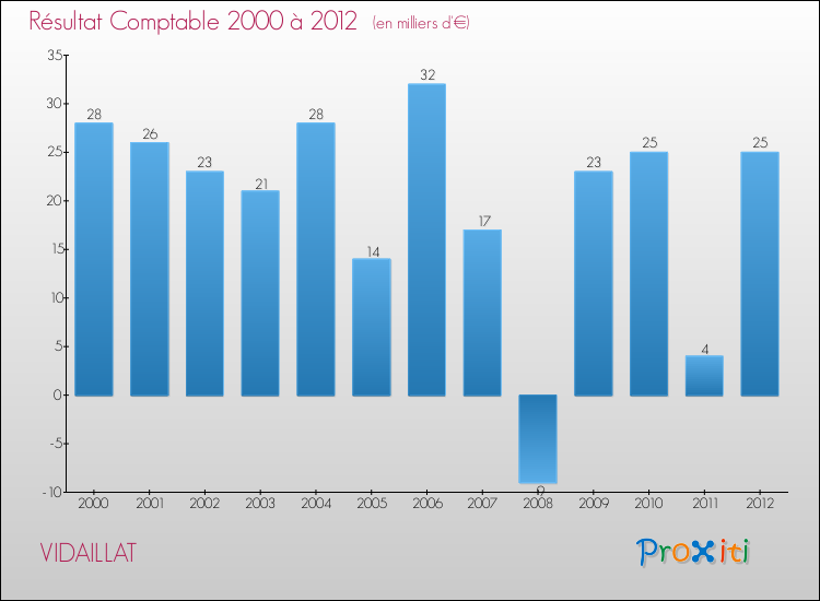 Evolution du résultat comptable pour la commune de VIDAILLAT de 2000 à 2012 Evolution du résultat comptable pour VIDAILLAT de 2000 à 2012