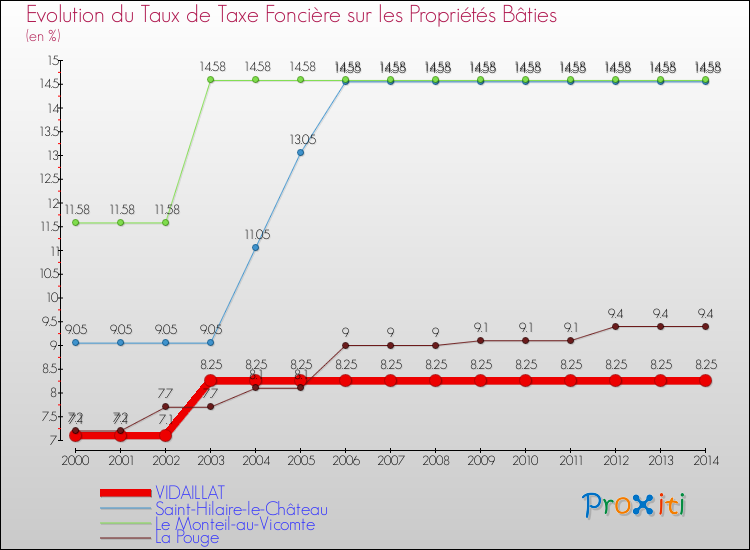 Evolution du taux de la taxe foncière sur le bati pour VIDAILLAT et les communes proches de 2000 à 2014 Comparaison des taux de taxe foncière sur le bati pour VIDAILLAT et les communes voisines de 2000 à 2014