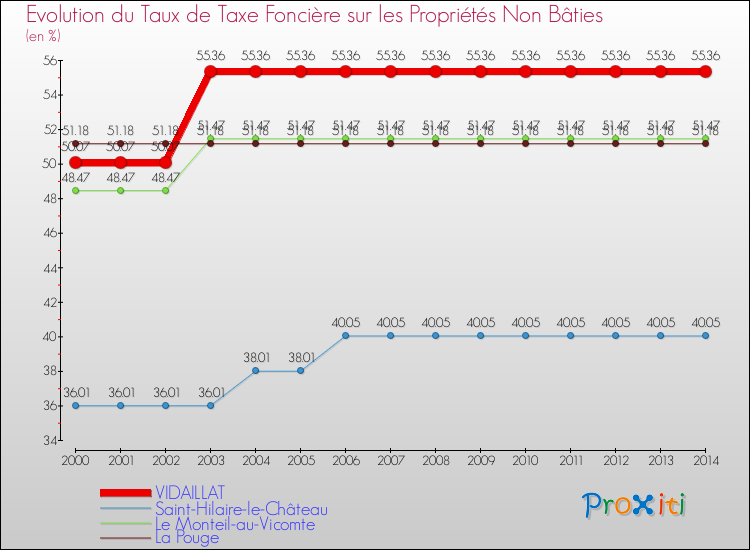 Evolution du taux de la taxe foncière sur les immeubles et terrains non batis pour VIDAILLAT et les communes proches de 2000 à 2014 Comparaison des taux de la taxe foncière sur les immeubles et terrains non batis pour VIDAILLAT et les communes voisines de 2000 à 2014