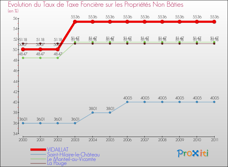 Evolution du taux de la taxe foncière sur les immeubles et terrains non batis pour VIDAILLAT et les communes proches Comparaison des taux de la taxe foncière sur les immeubles et terrains non batis pour VIDAILLAT et les communes voisines