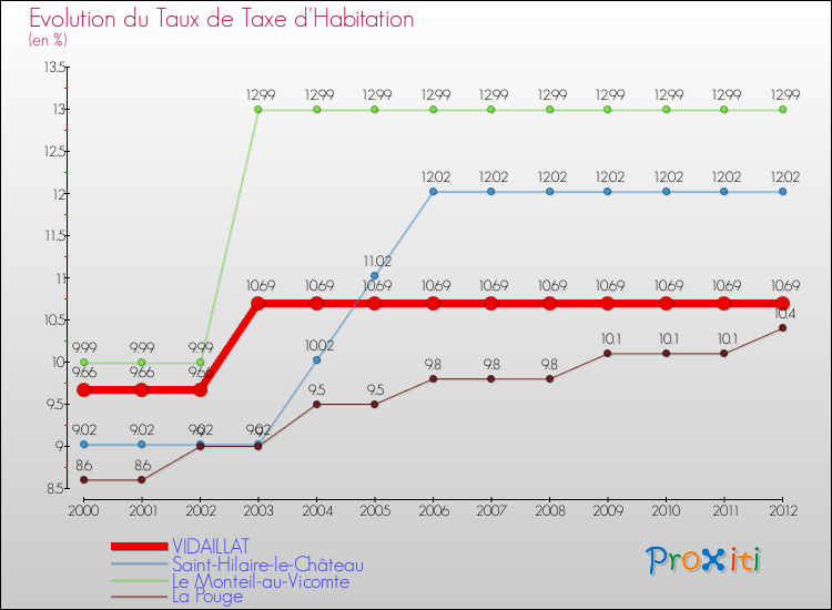 Evolution du taux de la taxe d'habitation pour VIDAILLAT et les communes proches Comparaison des taux de la taxe d'habitation pour VIDAILLAT et les communes voisines