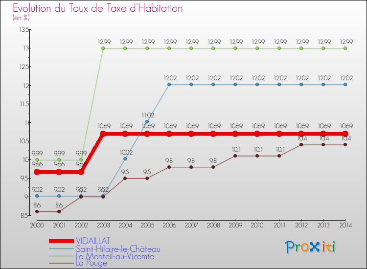 Evolution du taux de la taxe d'habitation pour VIDAILLAT et les communes proches de 2000 à 2014 Comparaison des taux de la taxe d'habitation pour VIDAILLAT et les communes voisines de 2000 à 2014