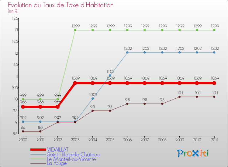Evolution du taux de la taxe d'habitation pour VIDAILLAT et les communes proches Comparaison des taux de la taxe d'habitation pour VIDAILLAT et les communes voisines