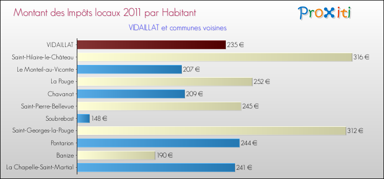 Montant des impôts locaux par Habitant pour VIDAILLAT et les communes proches Comparaison des impôts locaux par habitant pour VIDAILLAT et les communes voisines