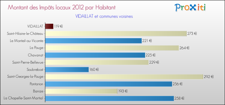 Montant des impôts locaux par Habitant pour VIDAILLAT et les communes proches Comparaison des impôts locaux par habitant pour VIDAILLAT et les communes voisines