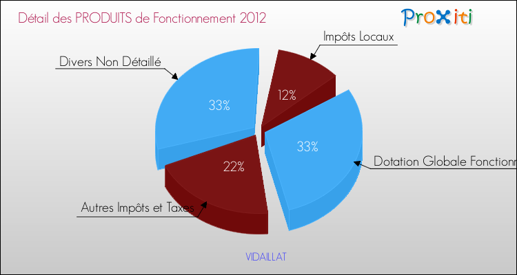 Décomposition du Budget de Fonctionnement 2012 de la commune de VIDAILLAT Budget de Fonctionnement 2012 pour la commune de VIDAILLAT