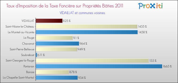 Taux d'imposition de la taxe foncière sur le bati 2011 pour VIDAILLAT et les communes proches Comparaison des taux d'imposition de la taxe foncière sur le bati 2011 pour VIDAILLAT et les communes voisines