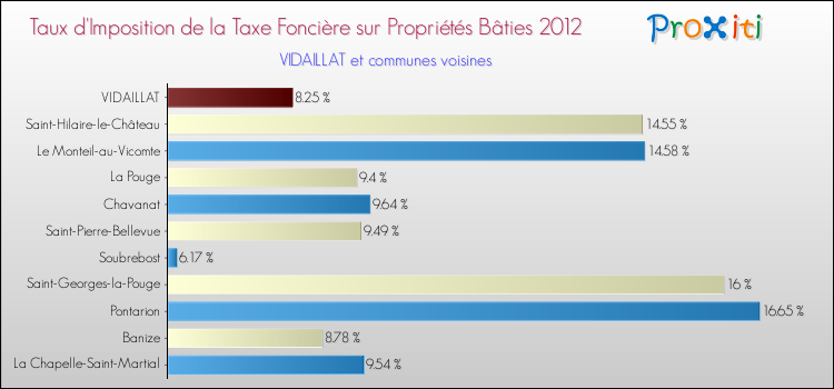 Taux d'imposition de la taxe foncière sur le bati 2012 pour VIDAILLAT et les communes proches Comparaison des taux d'imposition de la taxe foncière sur le bati 2012 pour VIDAILLAT et les communes voisines