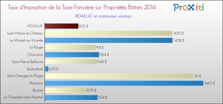 Taux d'imposition de la taxe foncière sur le bati 2014 pour VIDAILLAT et les communes proches Comparaison des taux d'imposition de la taxe foncière sur le bati 2014 pour VIDAILLAT et les communes voisines