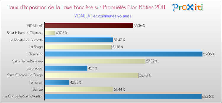 Taux d'imposition de la taxe foncière sur les immeubles et terrains non batis 2011 pour VIDAILLAT et les communes proches Comparaison des taux d'imposition de la taxe foncière sur les immeubles et terrains non batis 2011 pour VIDAILLAT et les communes voisines