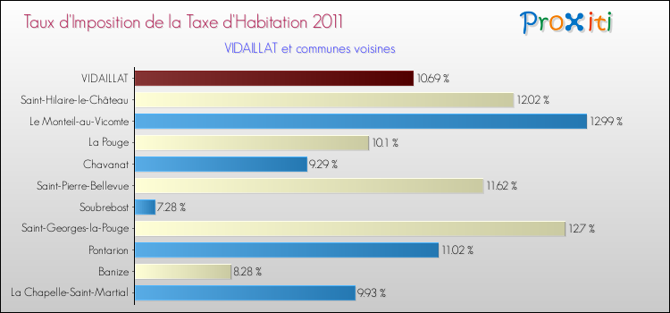 Taux d'imposition de la taxe d'habitation 2011 pour VIDAILLAT et les communes proches Comparaison des taux d'imposition de la taxe d'habitation 2011 pour VIDAILLAT et les communes voisines