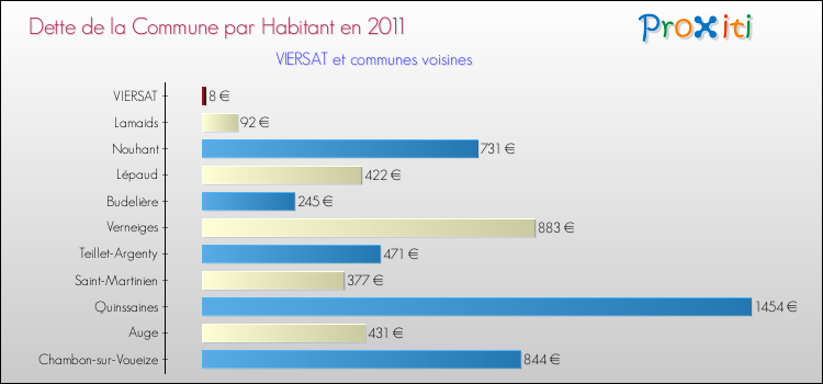 Dette par habitant de la commune en 2011 pour VIERSAT et les communes proches Comparaison de la dette par habitant de la commune en 2011 pour VIERSAT et les communes voisines