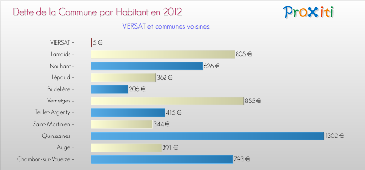 Dette par habitant de la commune en 2012 pour VIERSAT et les communes proches Comparaison de la dette par habitant de la commune en 2012 pour VIERSAT et les communes voisines