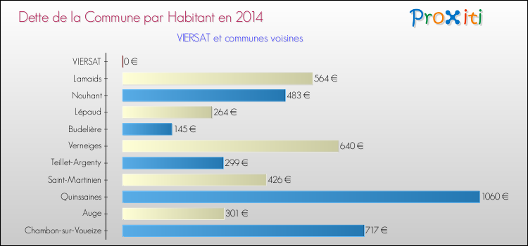 Dette par habitant de la commune en 2014 pour VIERSAT et les communes proches Comparaison de la dette par habitant de la commune en 2014 pour VIERSAT et les communes voisines