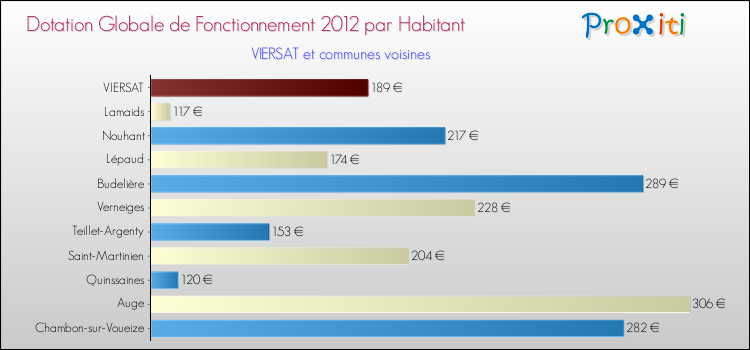 Montant des dotations globales de fonctionnement DGF par Habitant pour VIERSAT et les communes proches Comparaison des des dotations globales de fonctionnement DGF par habitant pour VIERSAT et les communes voisines