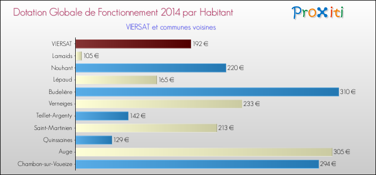 Montant des dotations globales de fonctionnement DGF par Habitant pour VIERSAT et les communes proches en 2014. Comparaison des des dotations globales de fonctionnement DGF par habitant pour VIERSAT et les communes voisines en 2014.