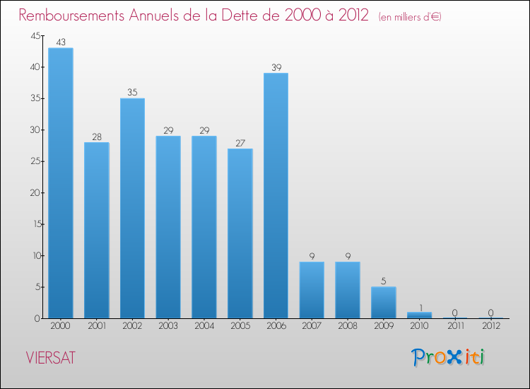 Evolution de l'annuité de la dette pour la commune de VIERSAT de 2000 à 2012 Annuités de la dette pour VIERSAT de 2000 à 2012