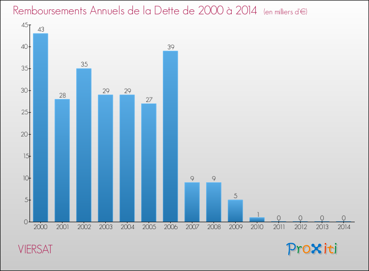 Evolution de l'annuité de la dette pour la commune de VIERSAT de 2000 à 2014 Annuités de la dette pour VIERSAT de 2000 à 2014