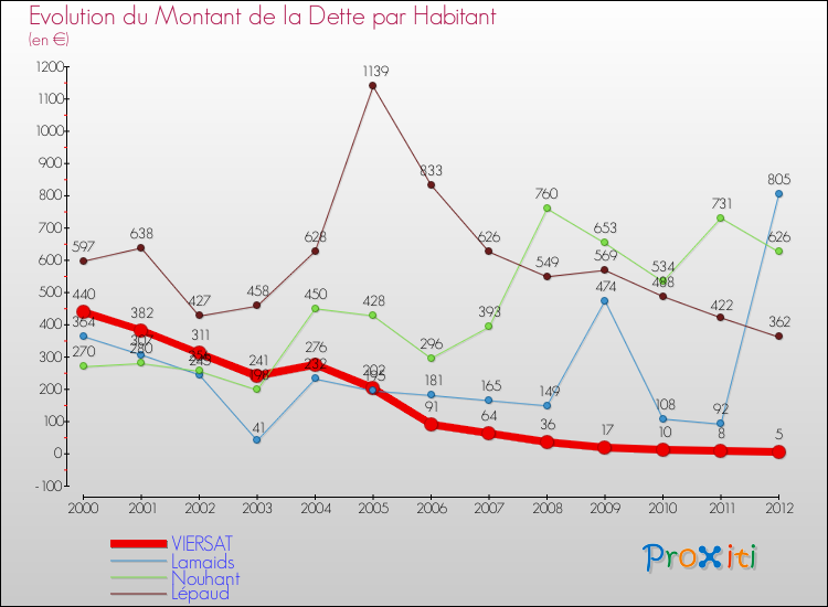 Evolution de la dette par habitant pour la commune de VIERSAT et les communes proches de 2000 à 2012 Comparaison de la dette par habitant pour VIERSAT et les communes voisines de 2000 à 2012