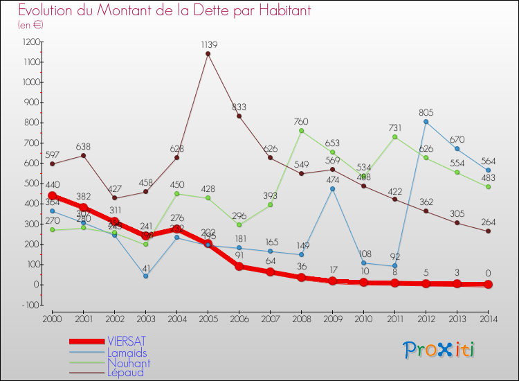 Evolution de la dette par habitant pour la commune de VIERSAT et les communes proches de 2000 à 2014 Comparaison de la dette par habitant pour VIERSAT et les communes voisines de 2000 à 2014