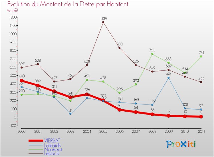 Evolution de la dette par habitant pour la commune de VIERSAT et les communes proches Comparaison de la dette par habitant pour VIERSAT et les communes voisines
