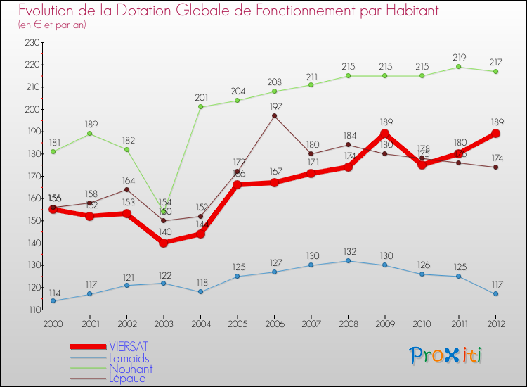 Evolution et montant de la dotation globale de fonctionnement par Habitant pour VIERSAT et les communes proches Comparaison des dotations globales de fonctionnement par habitant pour VIERSAT et les communes voisines