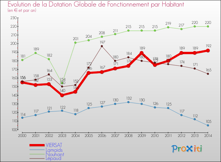 Evolution et montant de la dotation globale de fonctionnement par Habitant pour VIERSAT et les communes proches de 2000 à 2014. Comparaison des dotations globales de fonctionnement par habitant pour VIERSAT et les communes voisines de 2000 à 2014.