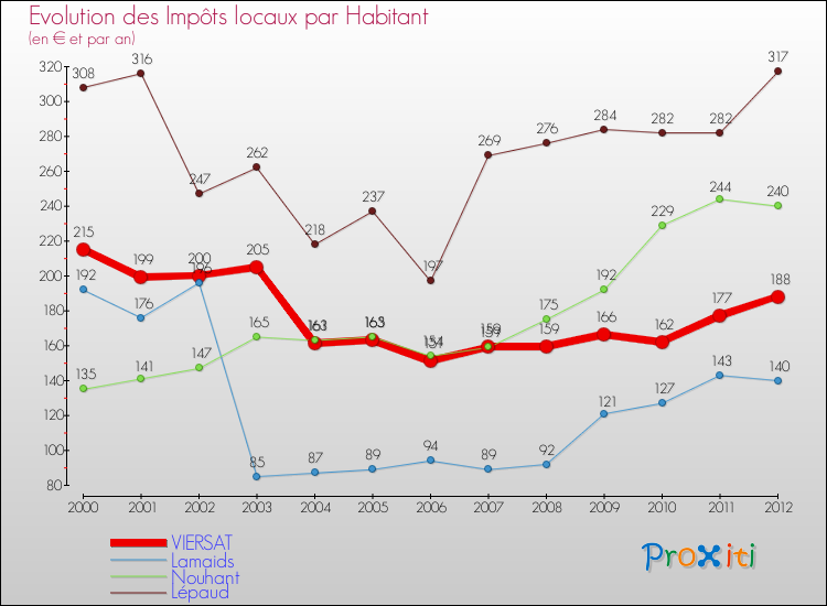 Evolution et montant des impôts locaux par Habitant pour VIERSAT et les communes proches Comparaison des impôts locaux par habitant pour VIERSAT et les communes voisines