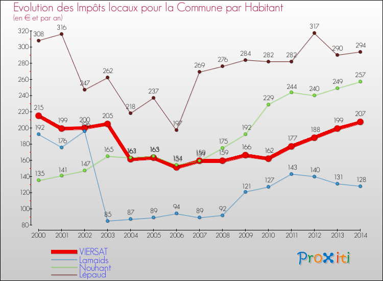 Evolution et montant des impôts locaux par Habitant pour VIERSAT et les communes proches de 2000 à 2014 Comparaison des impôts locaux par habitant pour VIERSAT et les communes voisines de 2000 à 2014