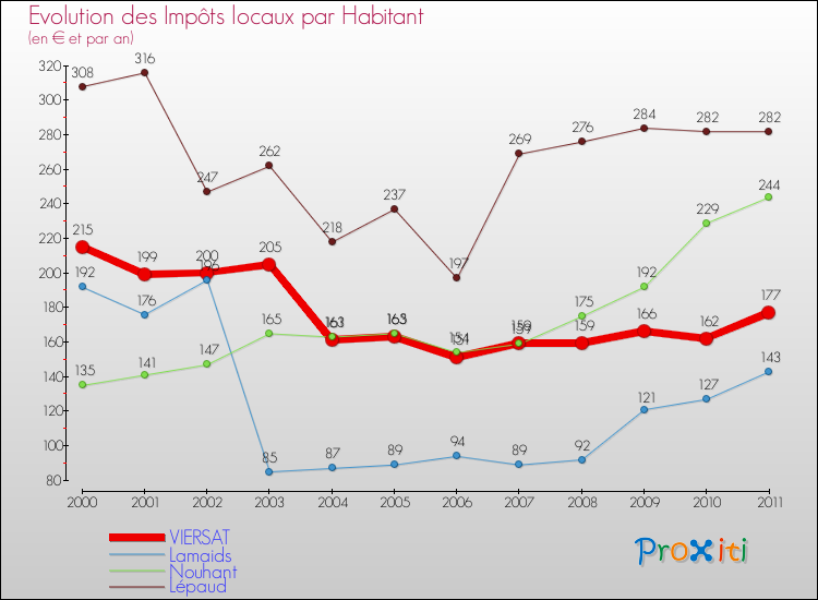 Evolution et montant des impôts locaux par Habitant pour VIERSAT et les communes proches Comparaison des impôts locaux par habitant pour VIERSAT et les communes voisines